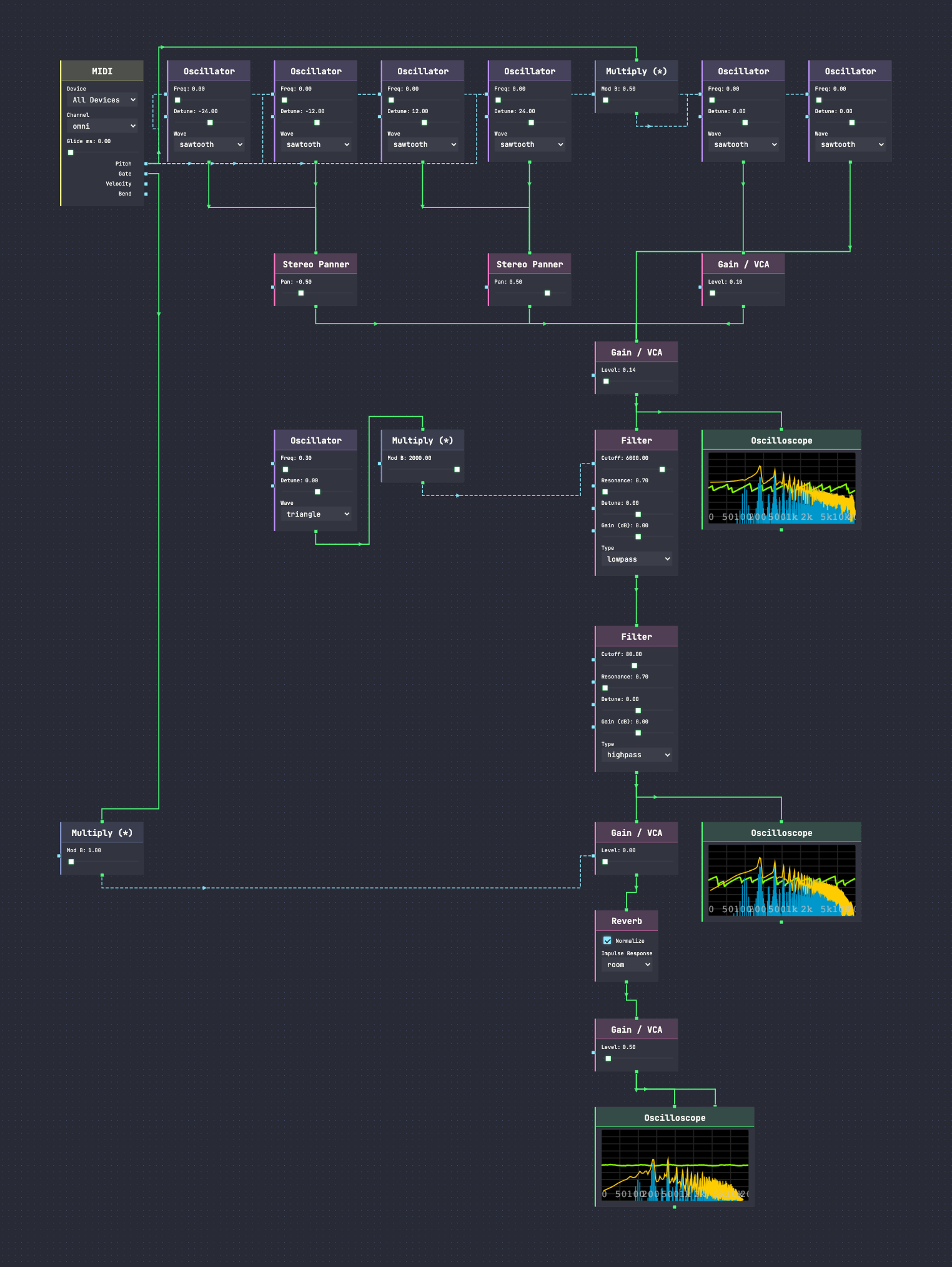 A blzr patch: a seven-oscillator supersaw with per-voice stereo panning, lowpass and highpass filters, and reverb, wired entirely from Web Audio nodes.